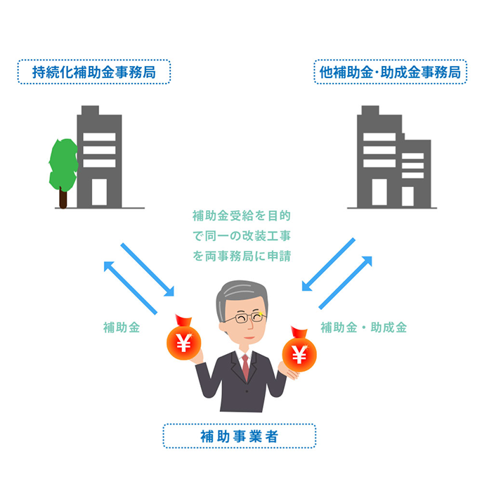 持続化補助金で申請した店舗改装費について、同一の改装工事で事業再構築補助金も受給していた。 イメージ